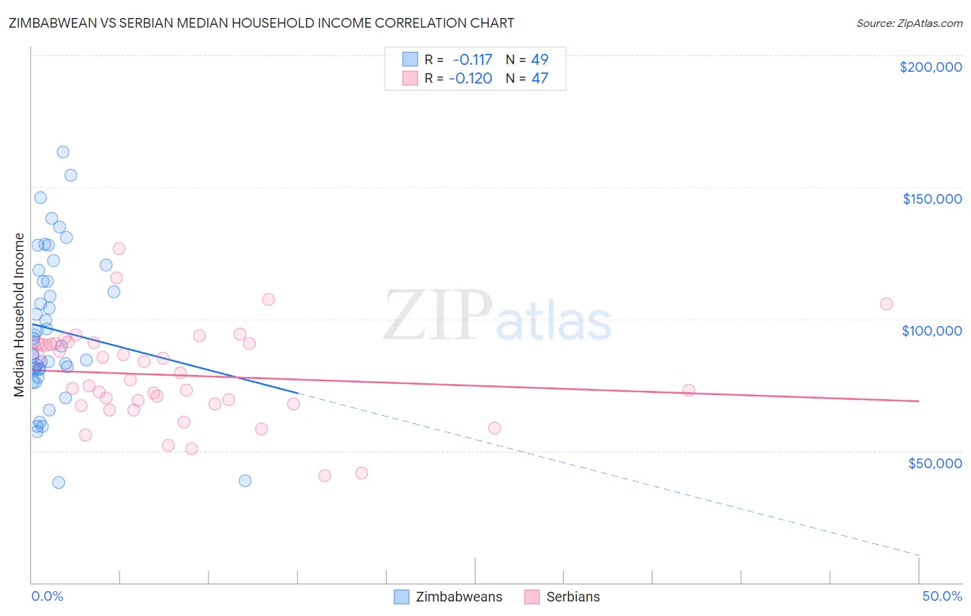 Zimbabwean vs Serbian Median Household Income