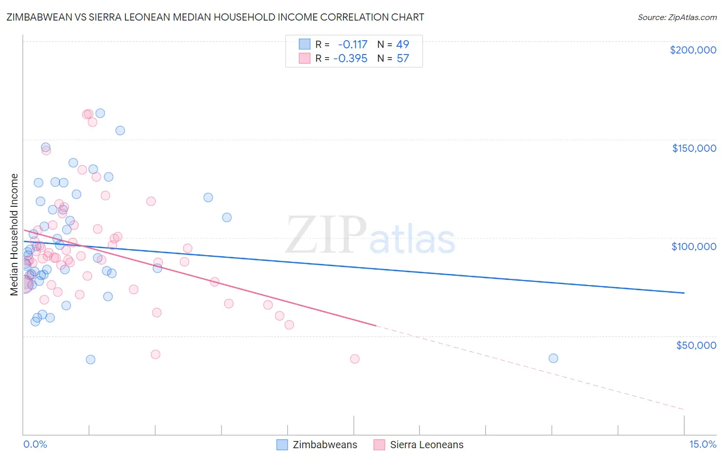 Zimbabwean vs Sierra Leonean Median Household Income