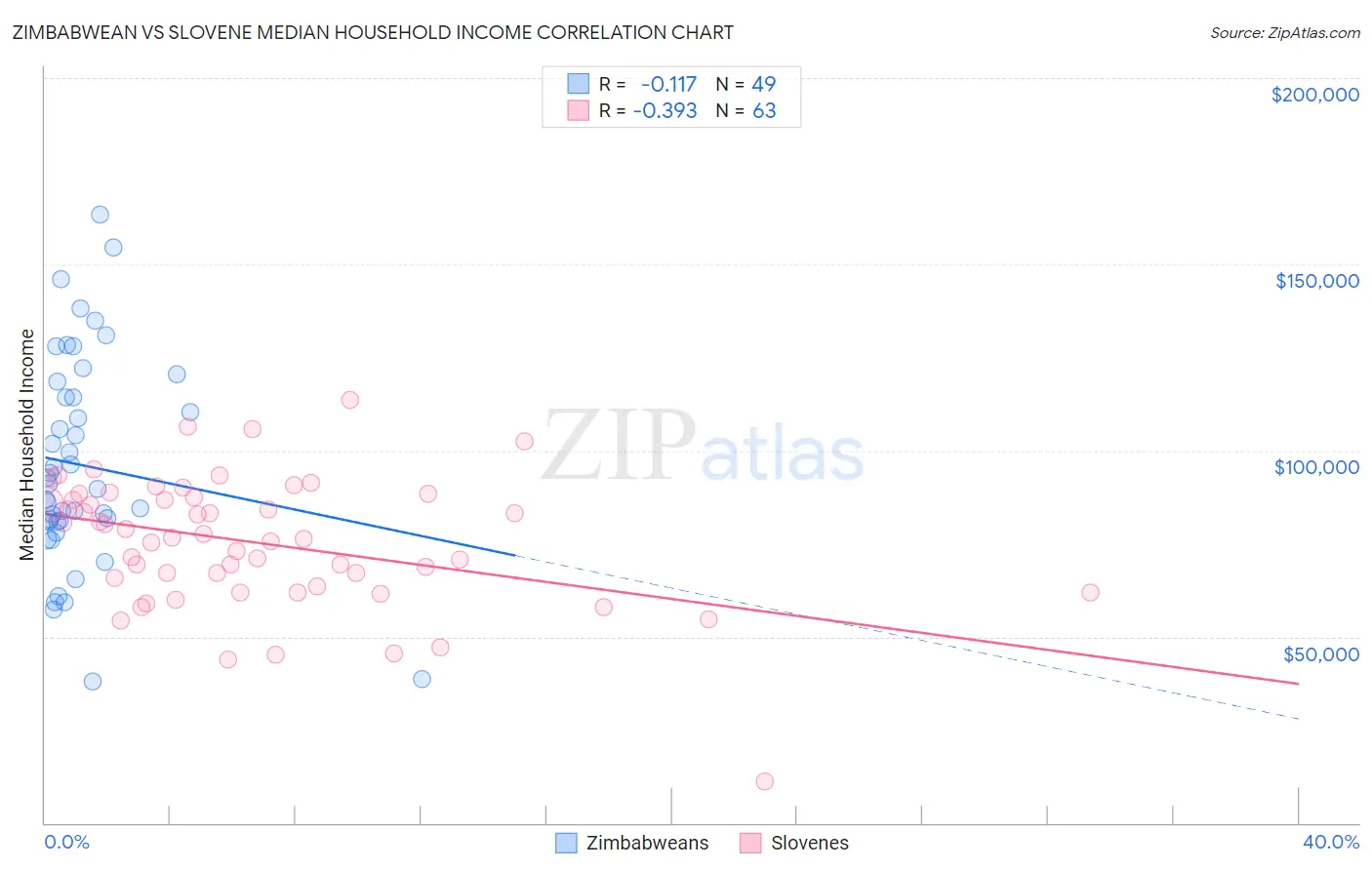 Zimbabwean vs Slovene Median Household Income