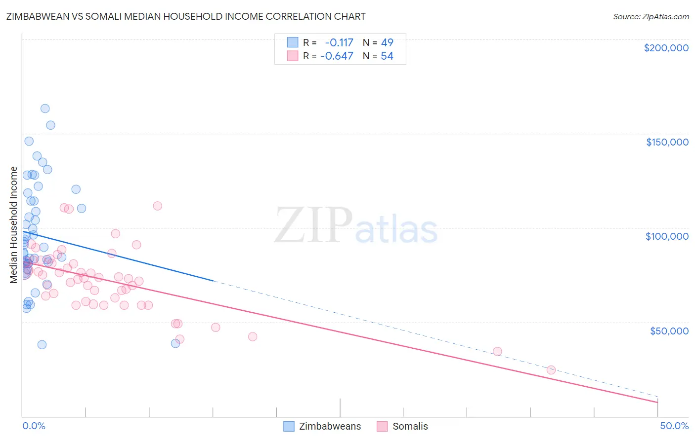Zimbabwean vs Somali Median Household Income
