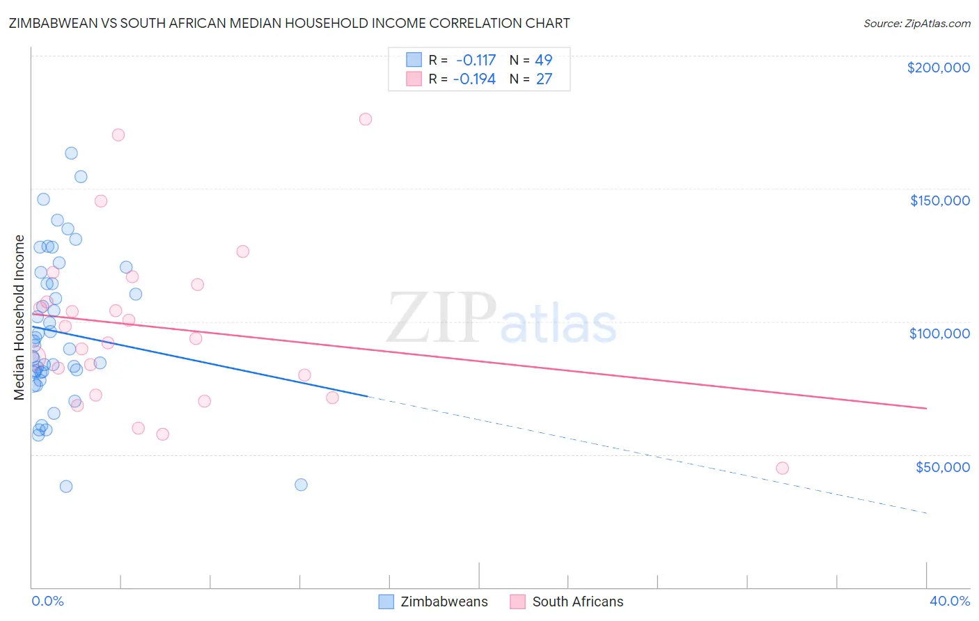 Zimbabwean vs South African Median Household Income