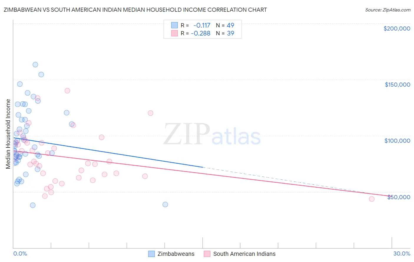 Zimbabwean vs South American Indian Median Household Income