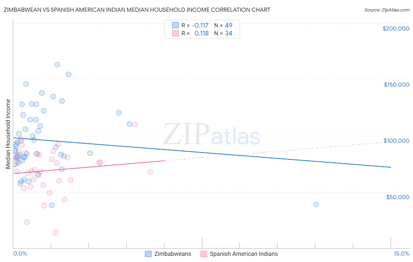 Zimbabwean vs Spanish American Indian Median Household Income