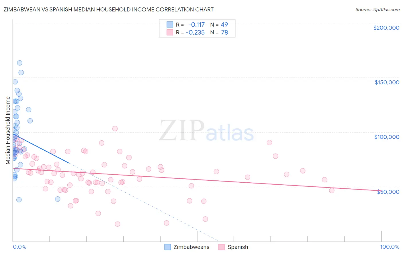 Zimbabwean vs Spanish Median Household Income