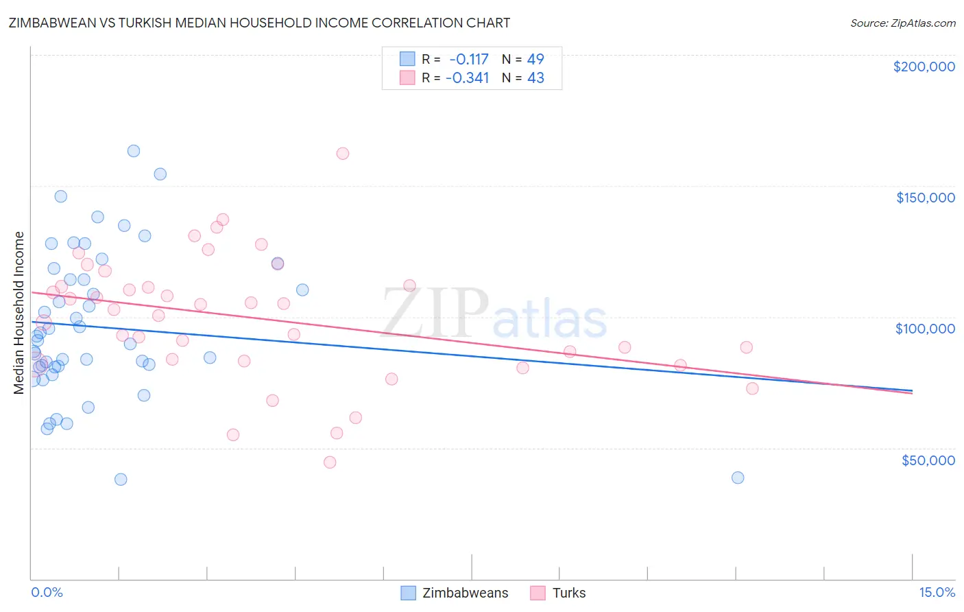 Zimbabwean vs Turkish Median Household Income