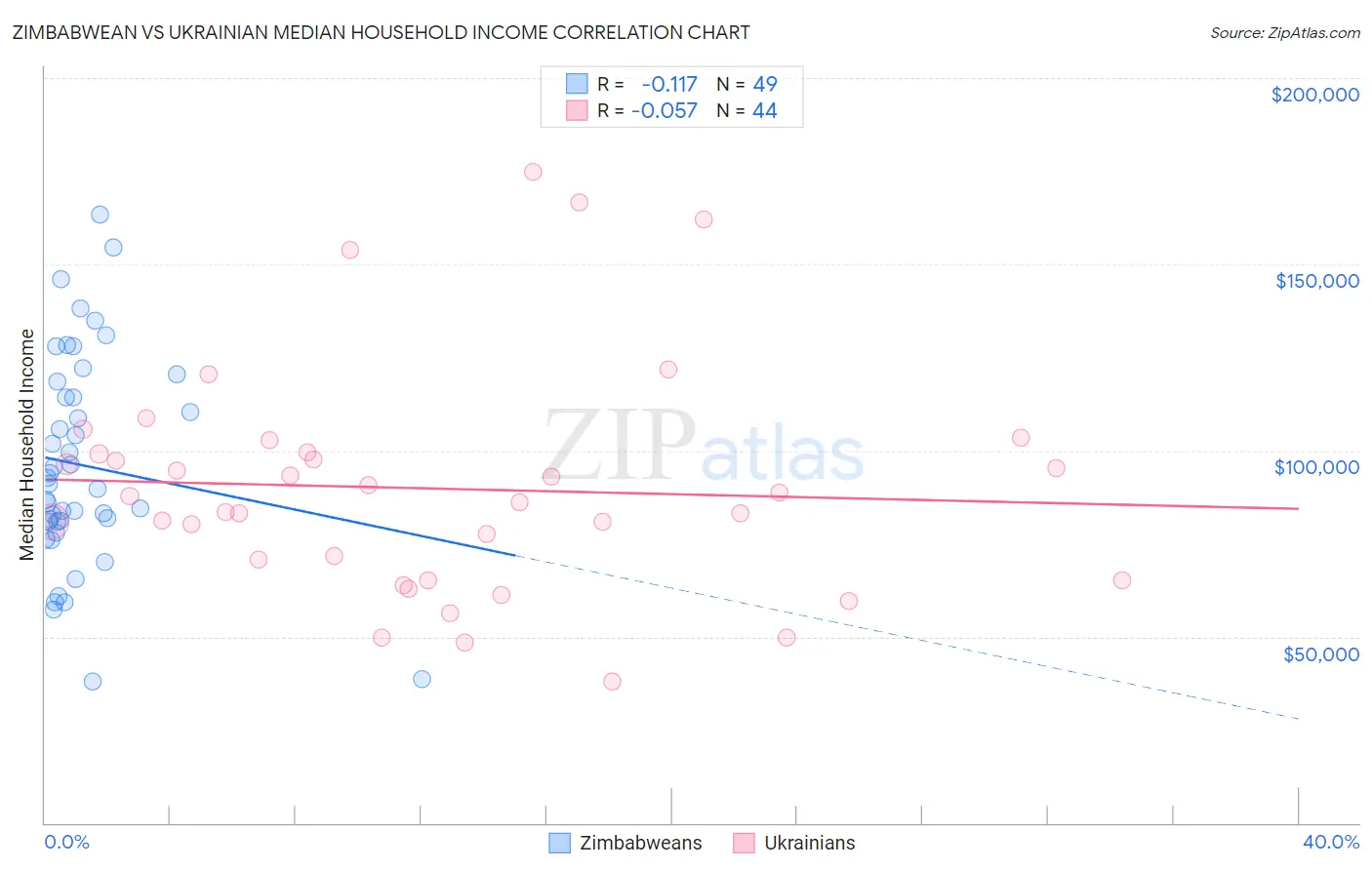 Zimbabwean vs Ukrainian Median Household Income