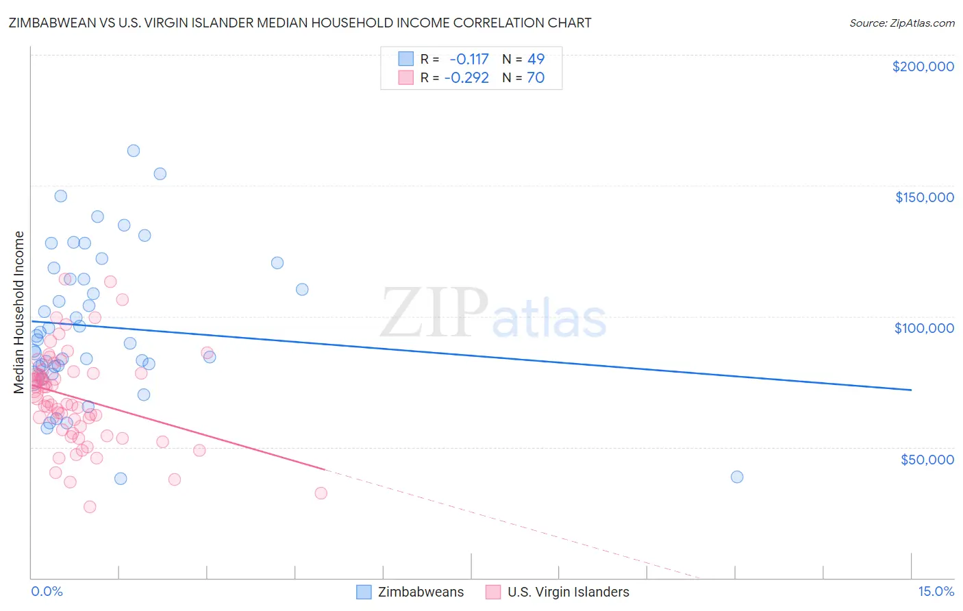 Zimbabwean vs U.S. Virgin Islander Median Household Income