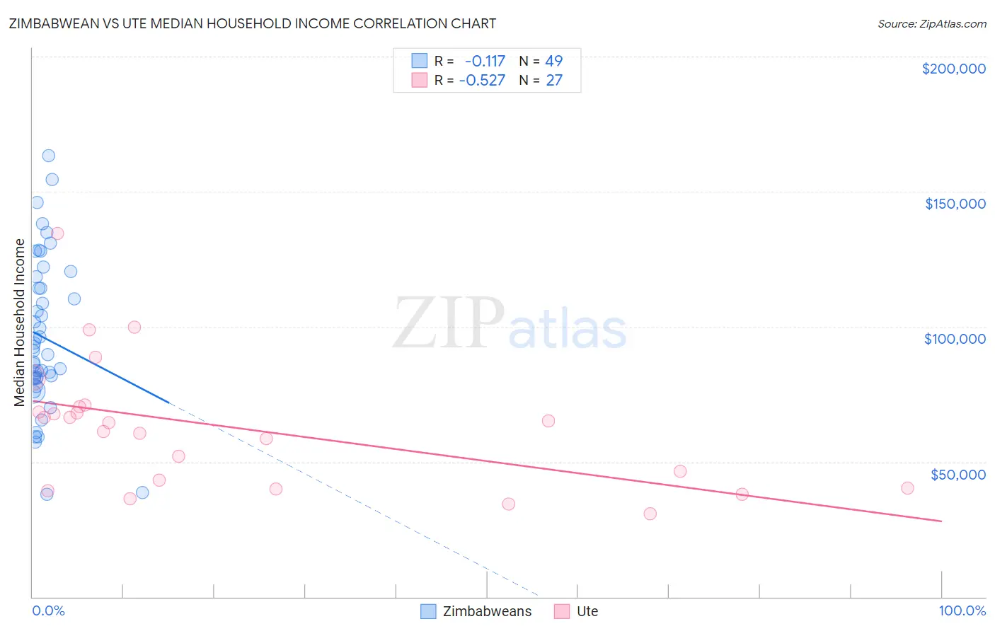 Zimbabwean vs Ute Median Household Income