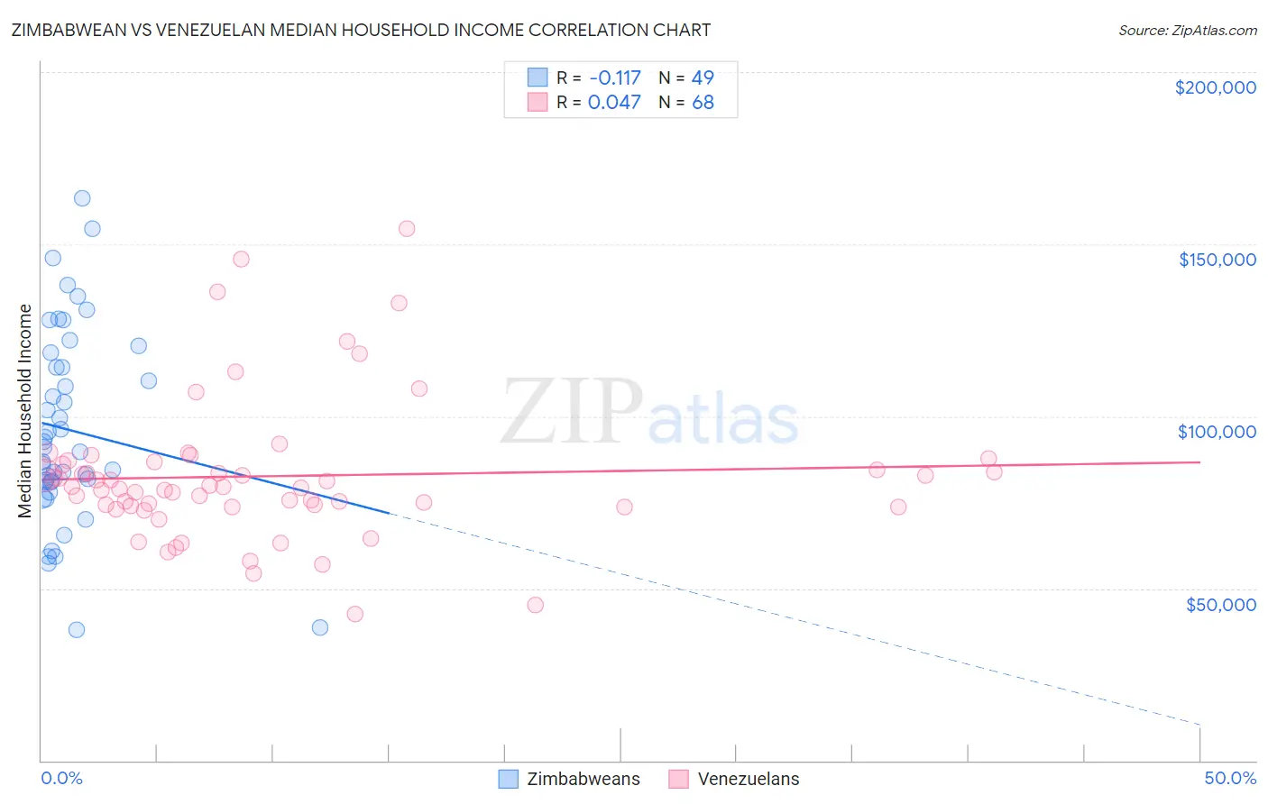 Zimbabwean vs Venezuelan Median Household Income