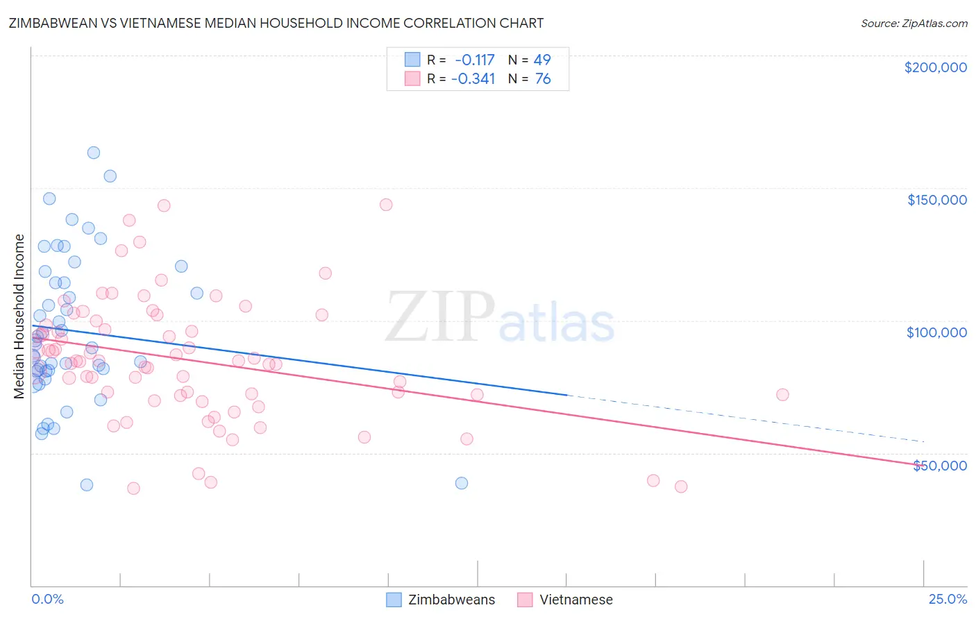 Zimbabwean vs Vietnamese Median Household Income