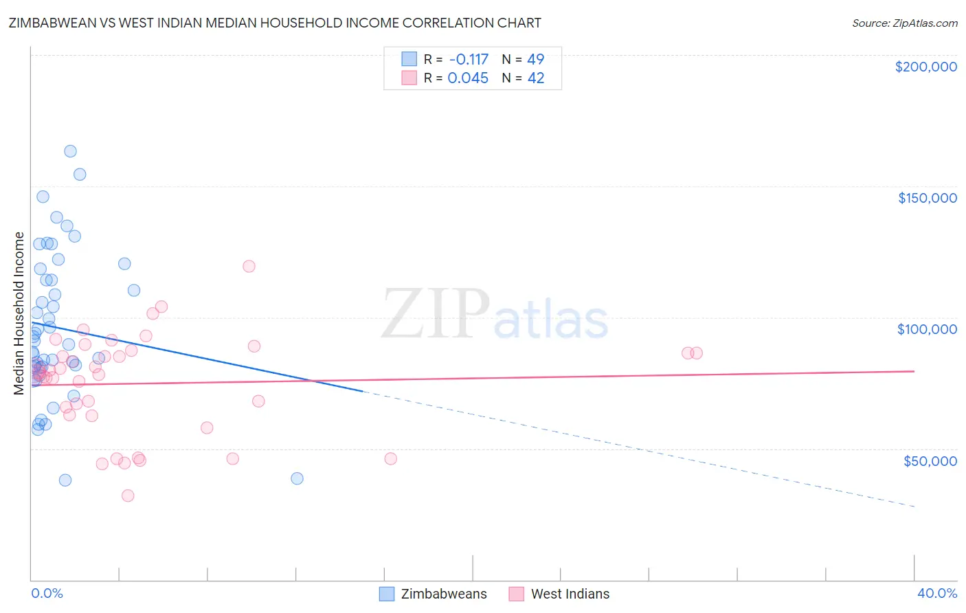 Zimbabwean vs West Indian Median Household Income