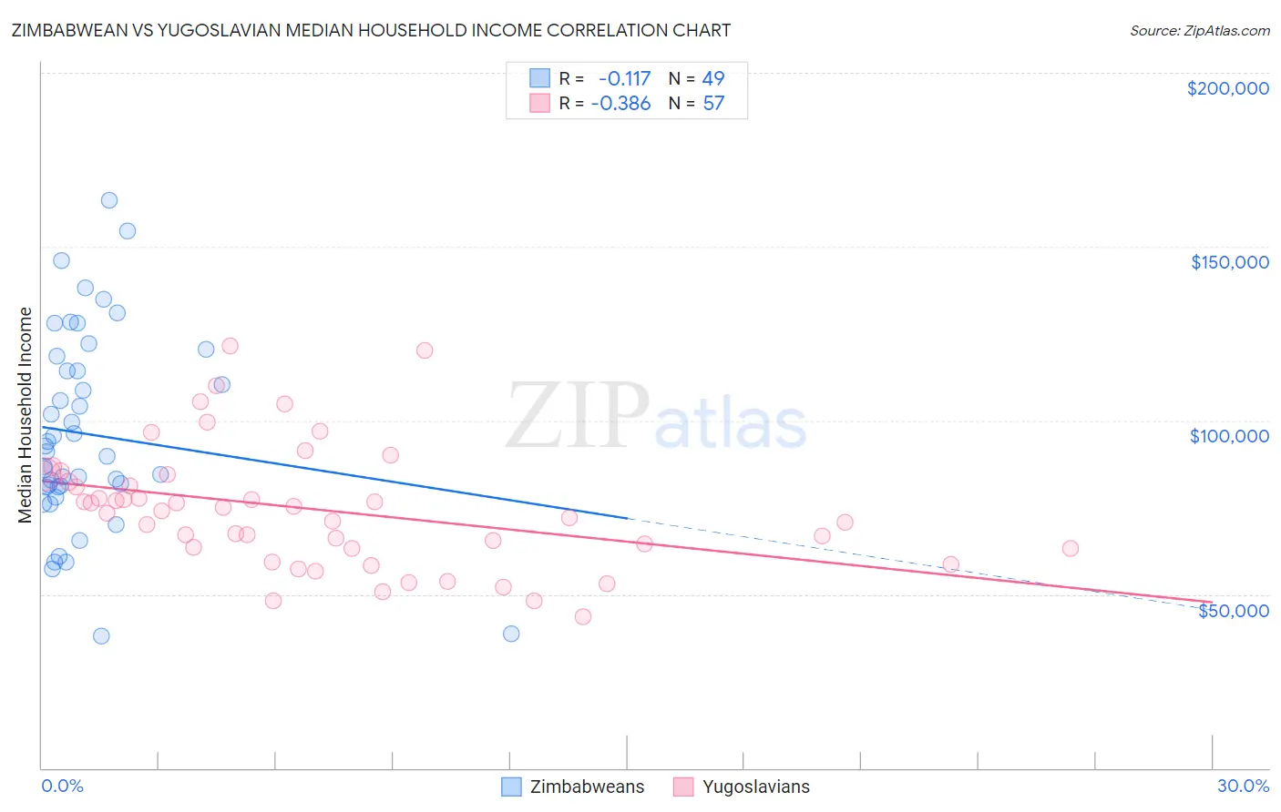 Zimbabwean vs Yugoslavian Median Household Income