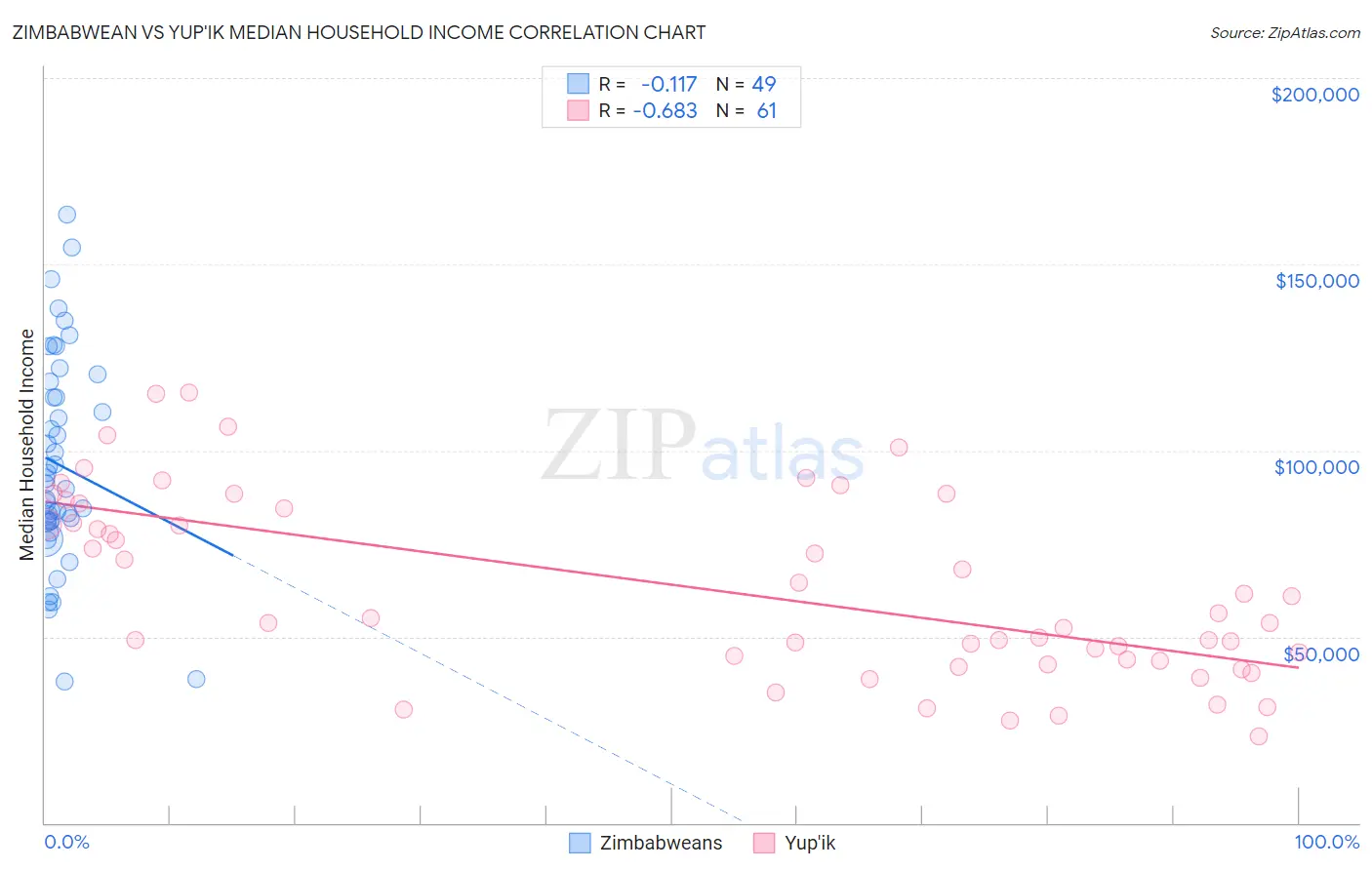 Zimbabwean vs Yup'ik Median Household Income