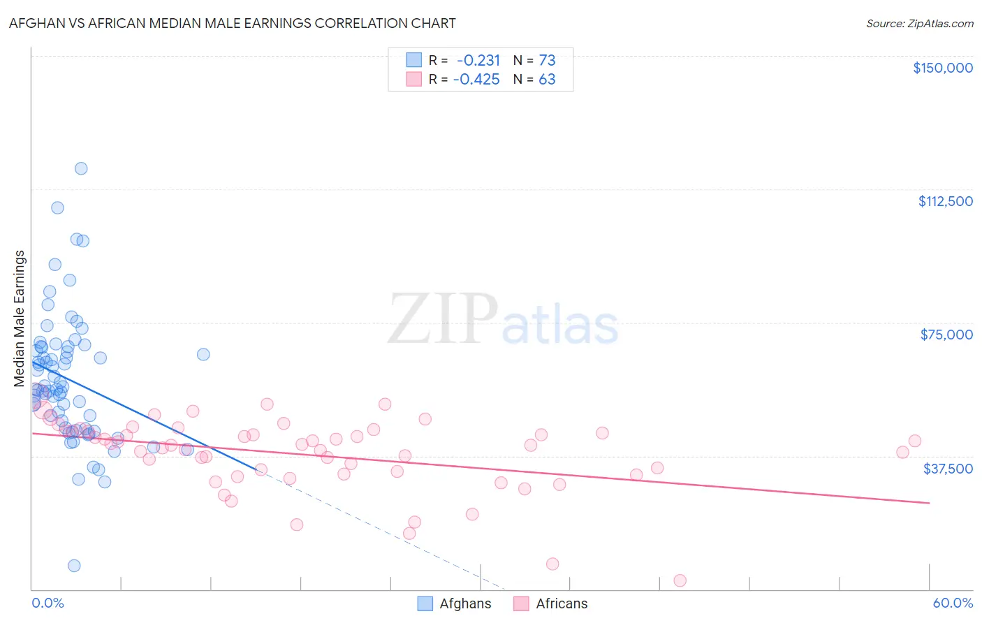 Afghan vs African Median Male Earnings