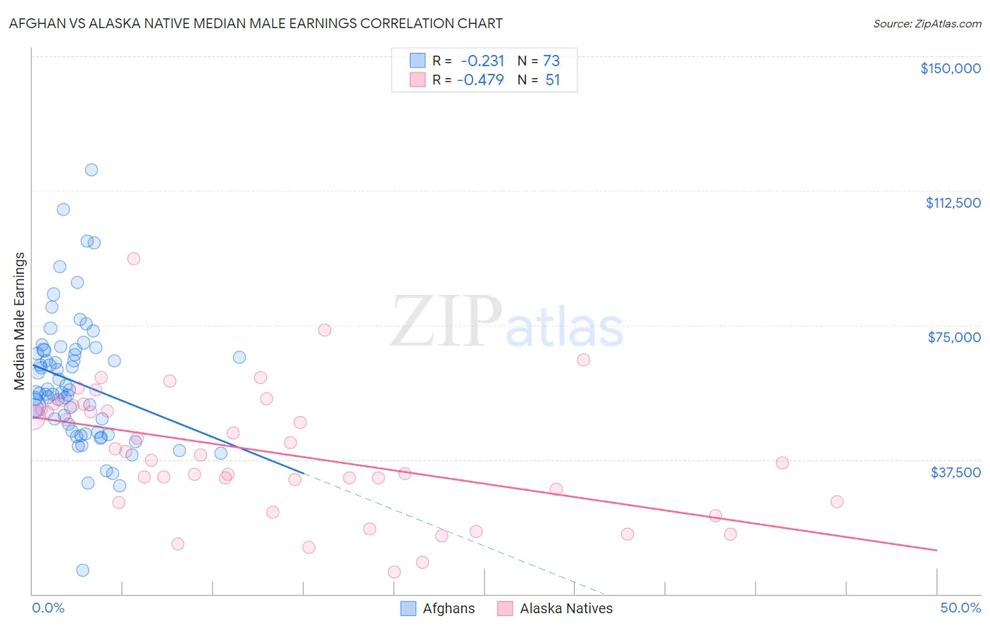 Afghan vs Alaska Native Median Male Earnings