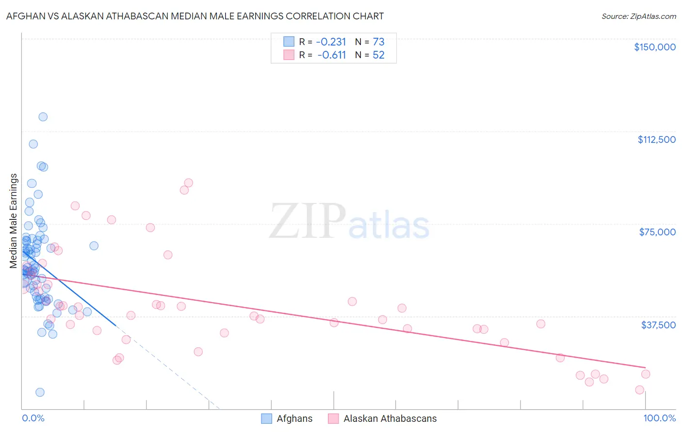 Afghan vs Alaskan Athabascan Median Male Earnings