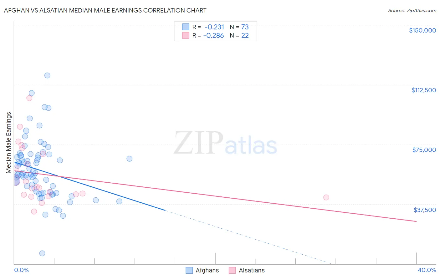 Afghan vs Alsatian Median Male Earnings