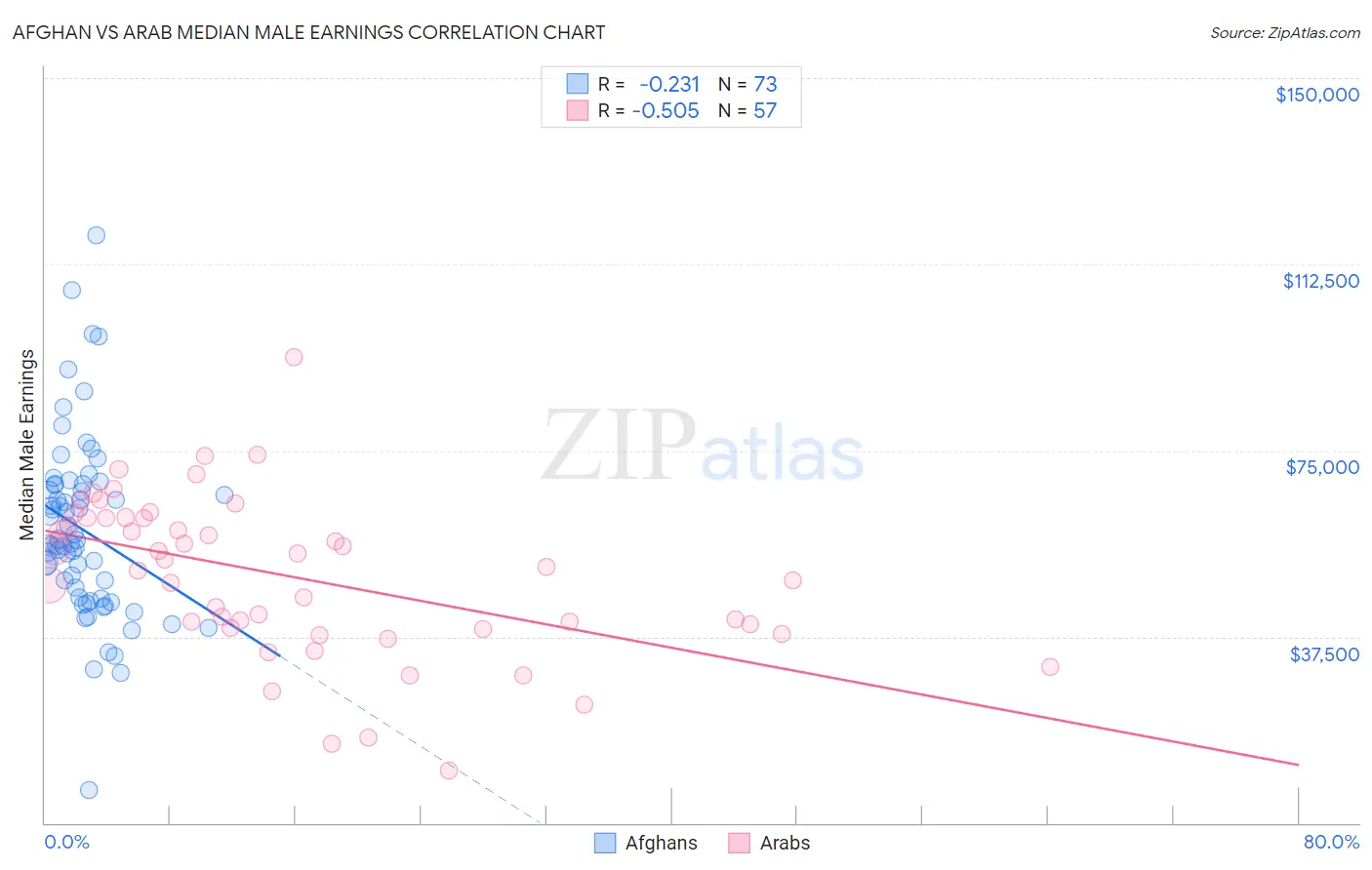 Afghan vs Arab Median Male Earnings