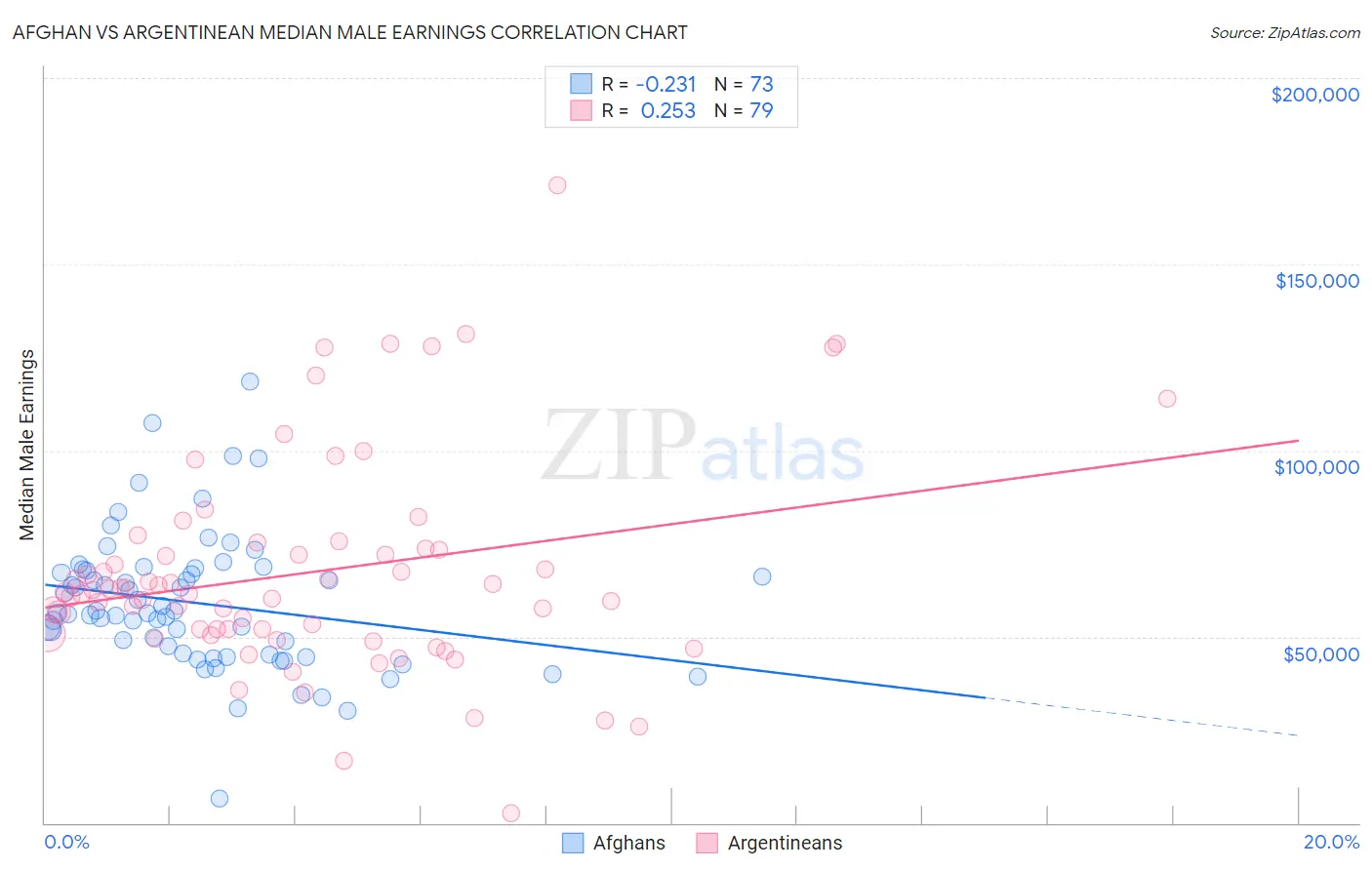 Afghan vs Argentinean Median Male Earnings