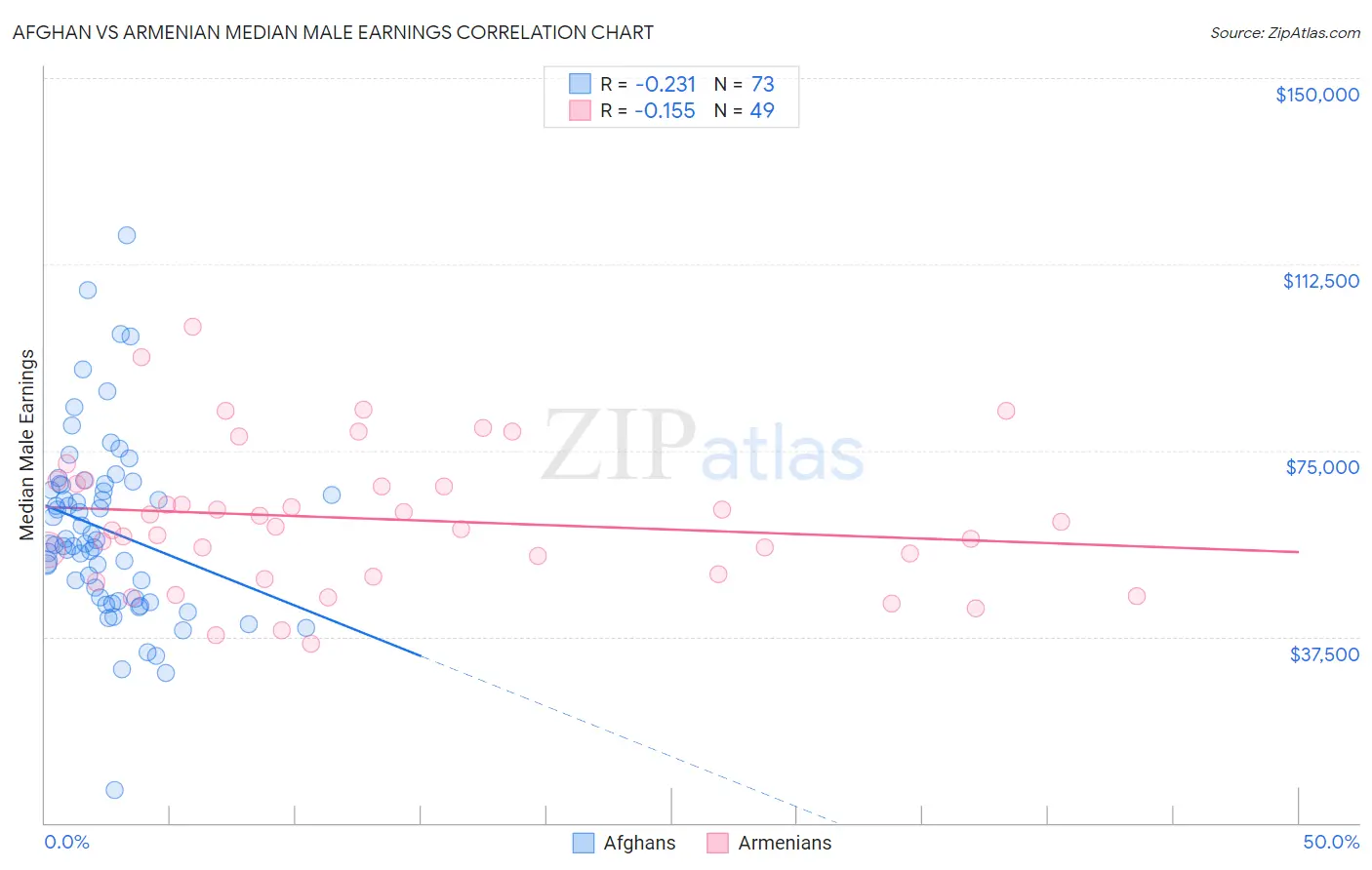 Afghan vs Armenian Median Male Earnings