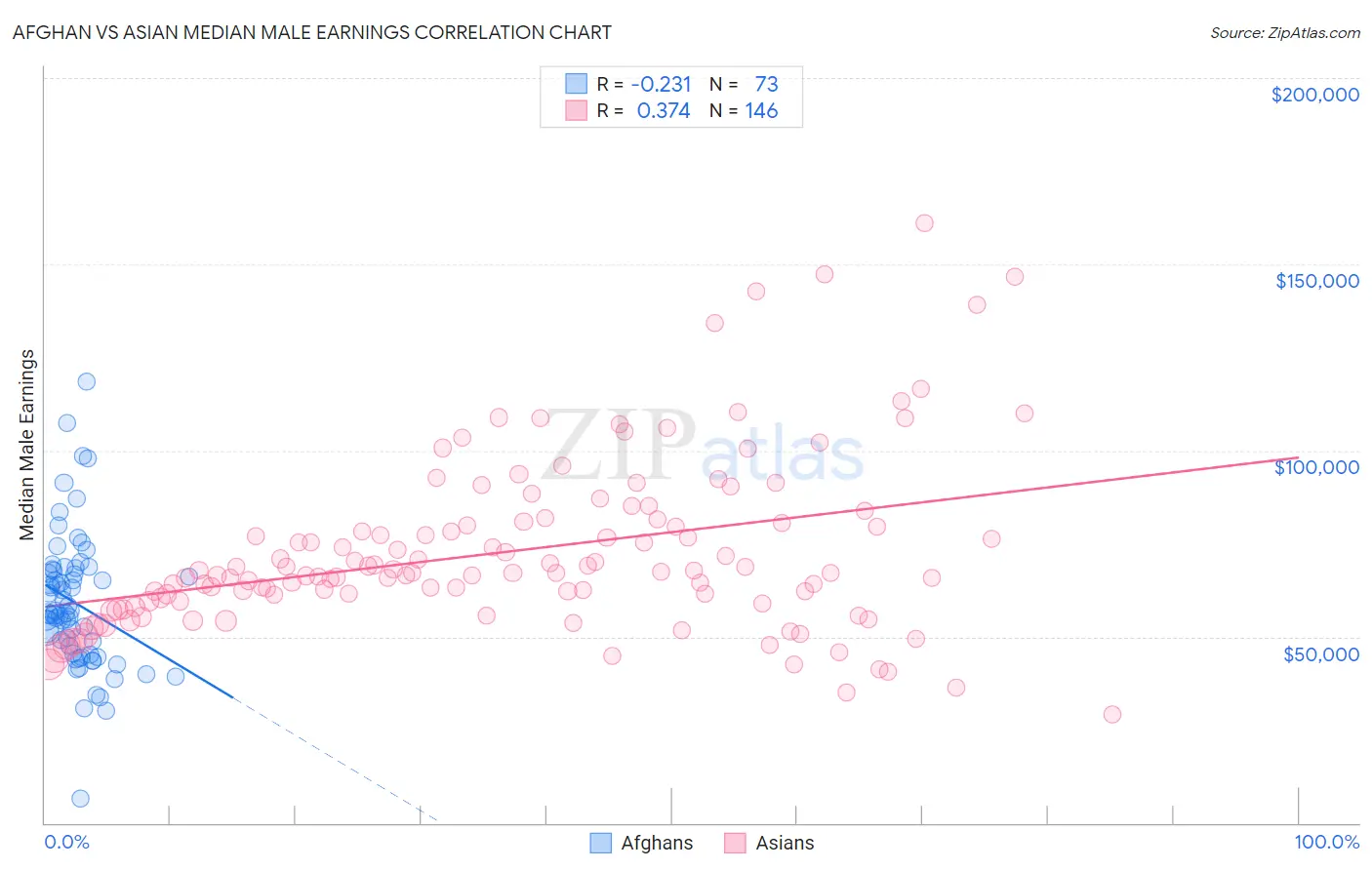 Afghan vs Asian Median Male Earnings
