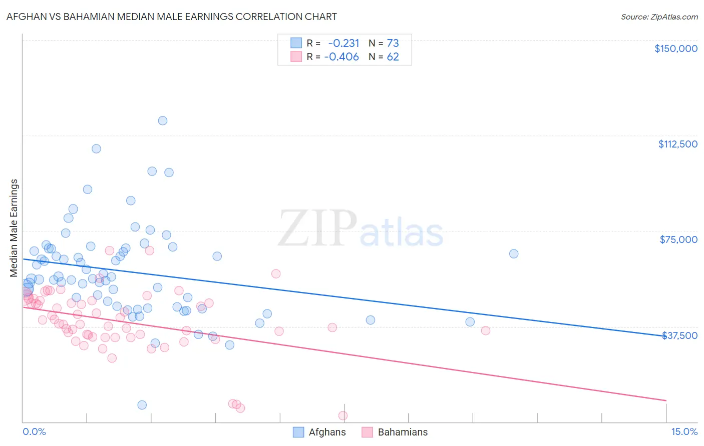 Afghan vs Bahamian Median Male Earnings