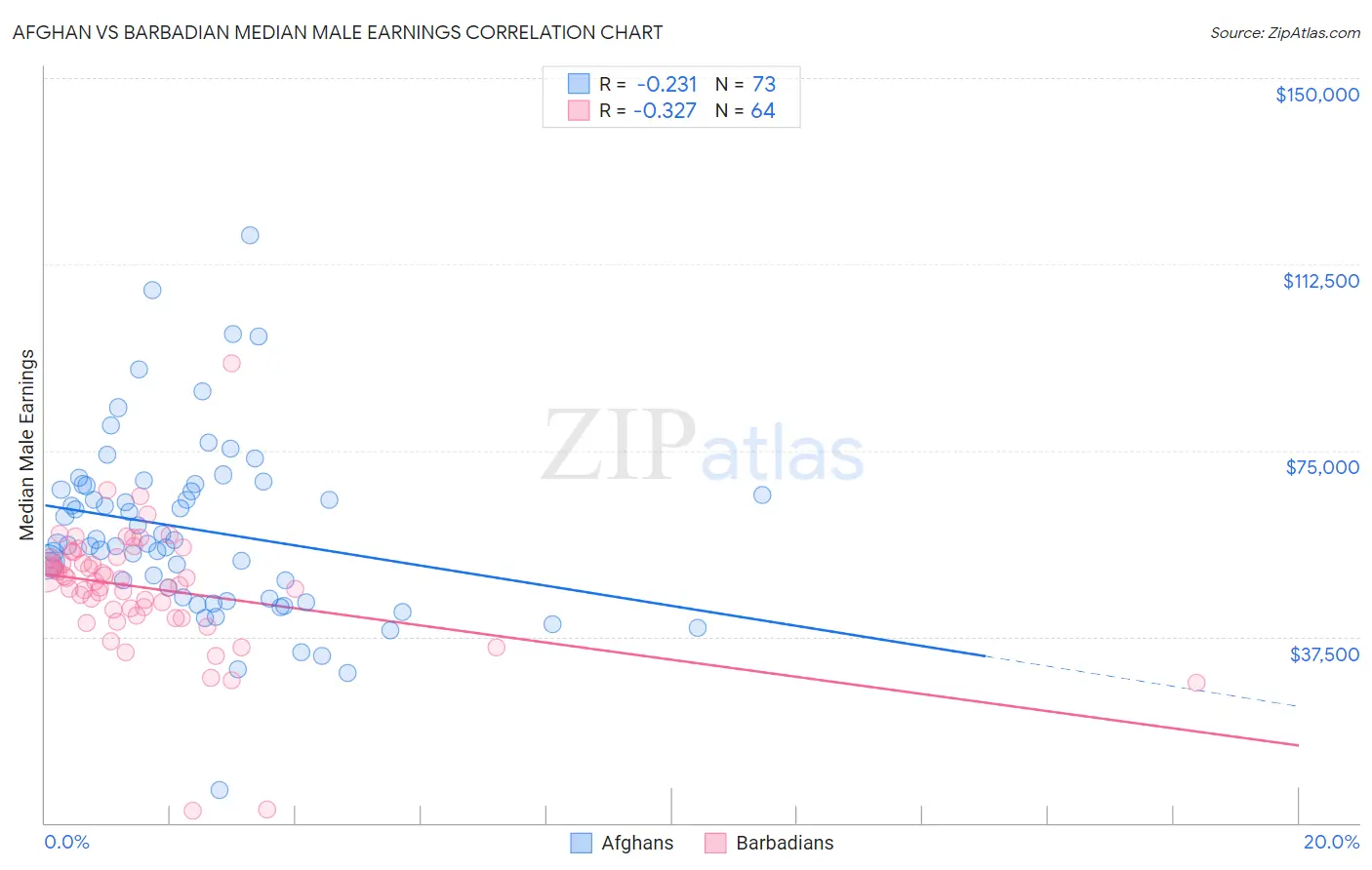 Afghan vs Barbadian Median Male Earnings