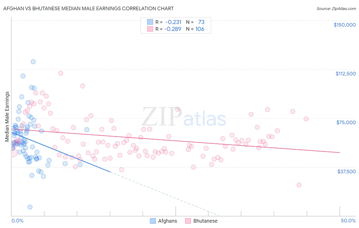 Afghan vs Bhutanese Median Male Earnings