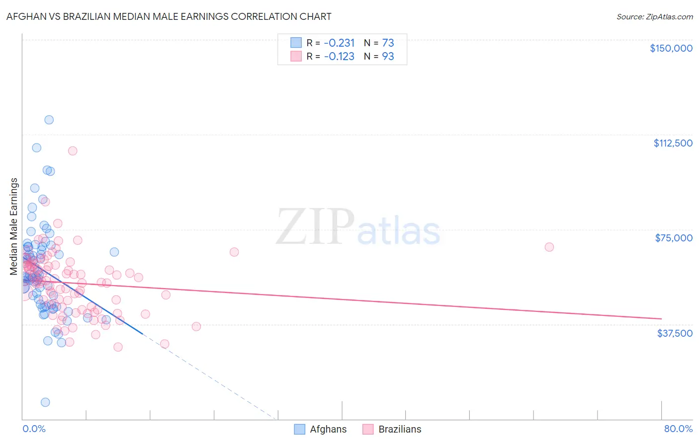 Afghan vs Brazilian Median Male Earnings