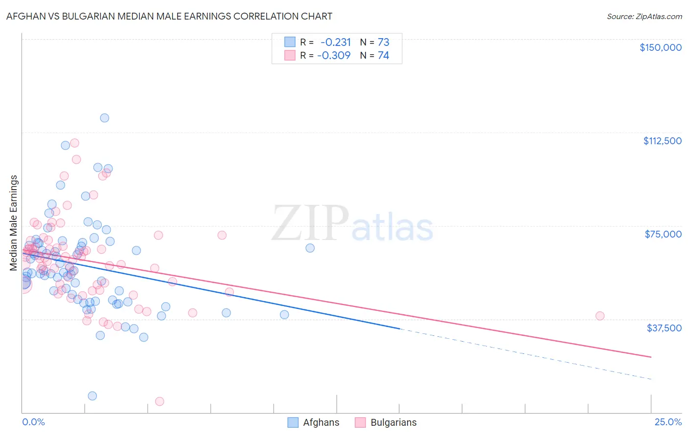 Afghan vs Bulgarian Median Male Earnings