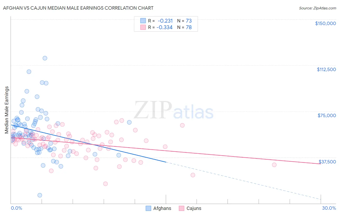 Afghan vs Cajun Median Male Earnings