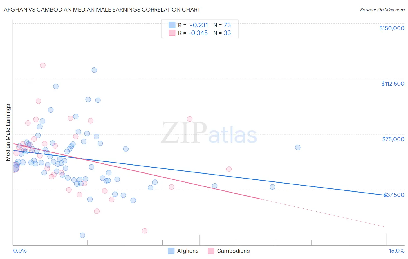 Afghan vs Cambodian Median Male Earnings