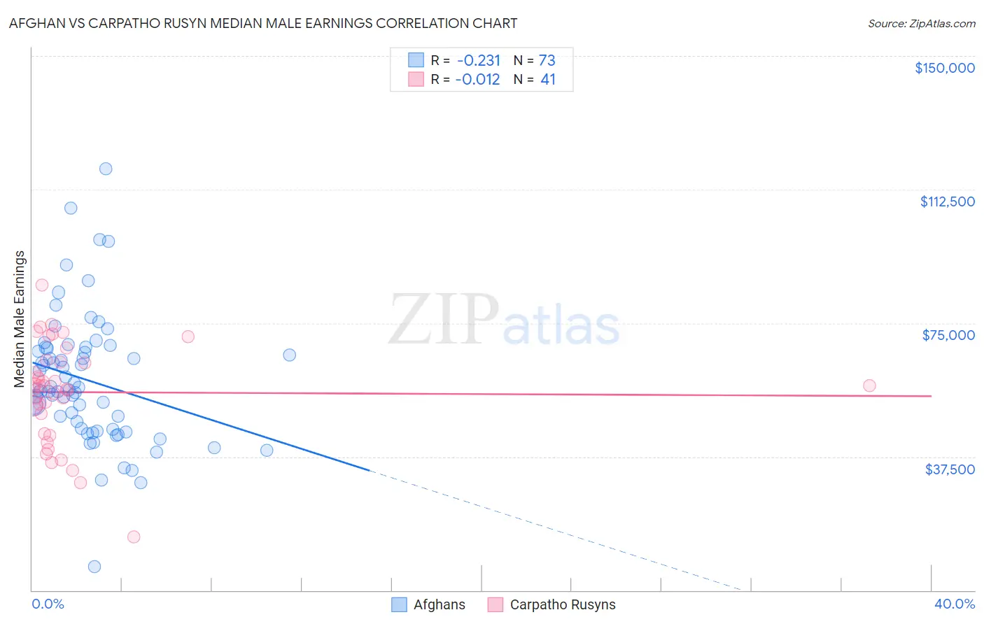 Afghan vs Carpatho Rusyn Median Male Earnings