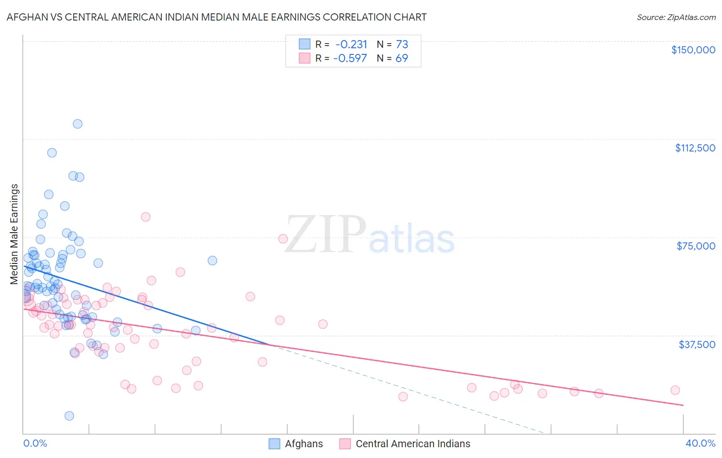 Afghan vs Central American Indian Median Male Earnings