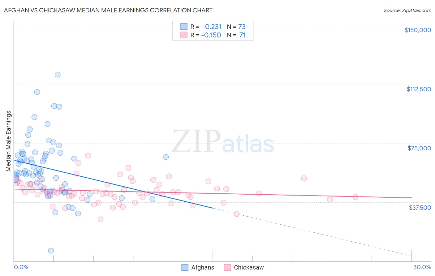 Afghan vs Chickasaw Median Male Earnings