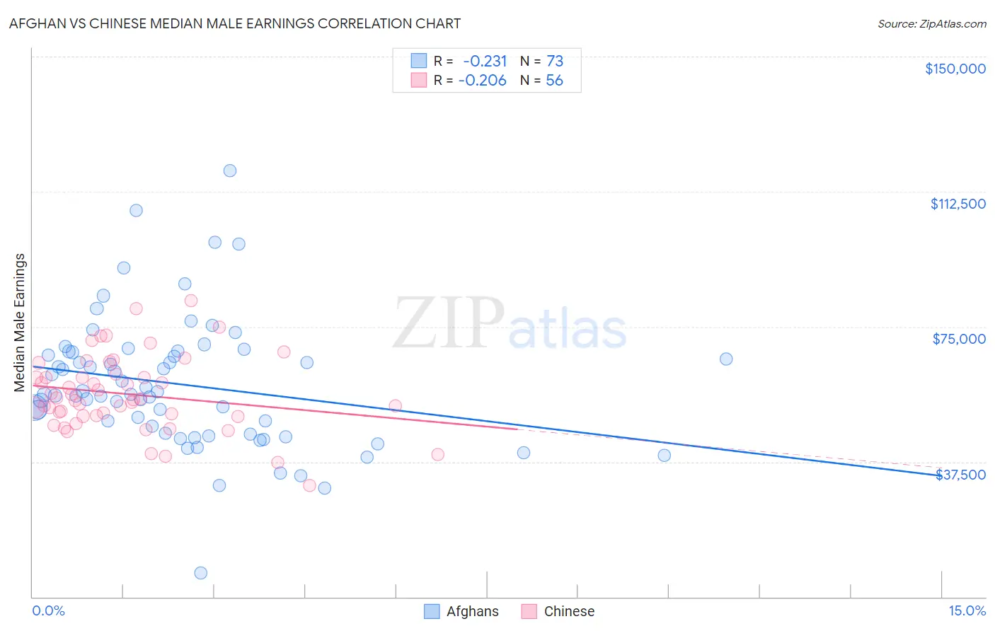 Afghan vs Chinese Median Male Earnings