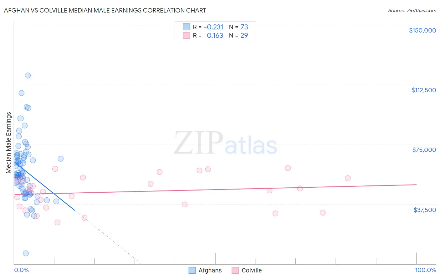 Afghan vs Colville Median Male Earnings
