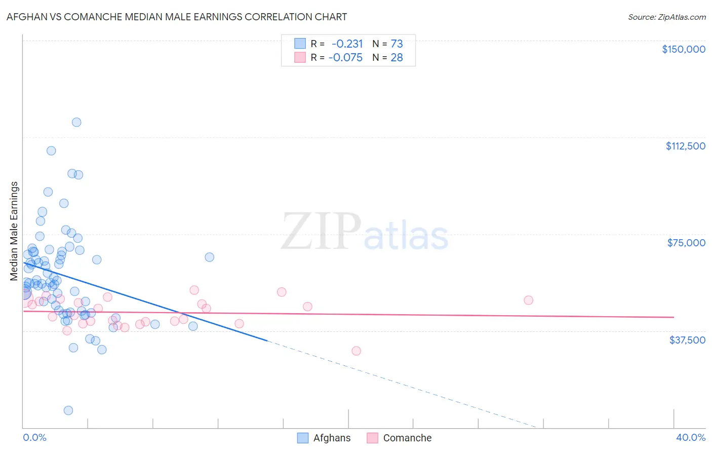 Afghan vs Comanche Median Male Earnings