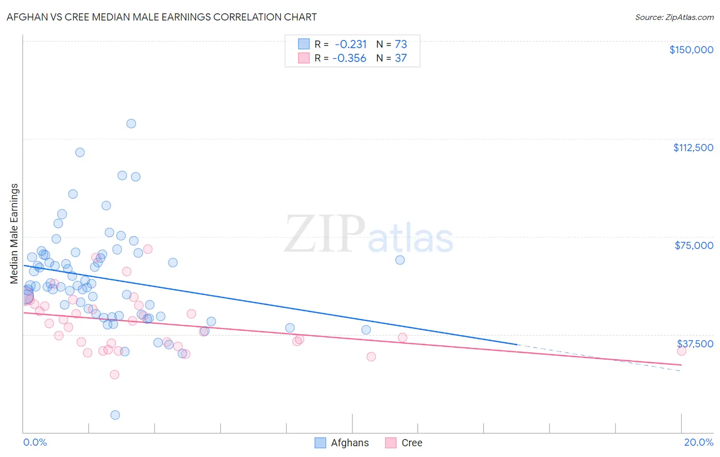 Afghan vs Cree Median Male Earnings