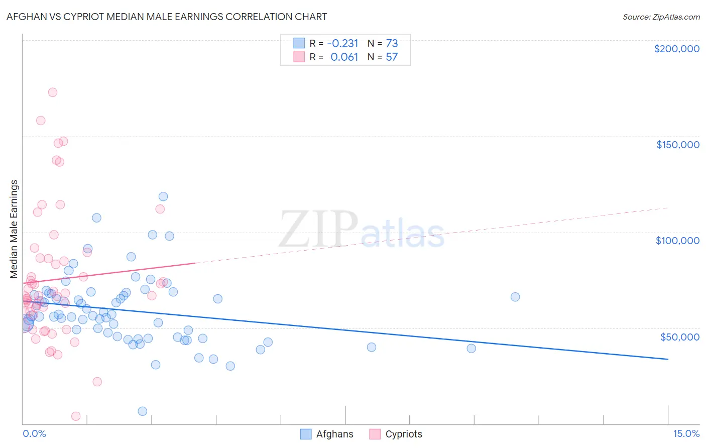 Afghan vs Cypriot Median Male Earnings
