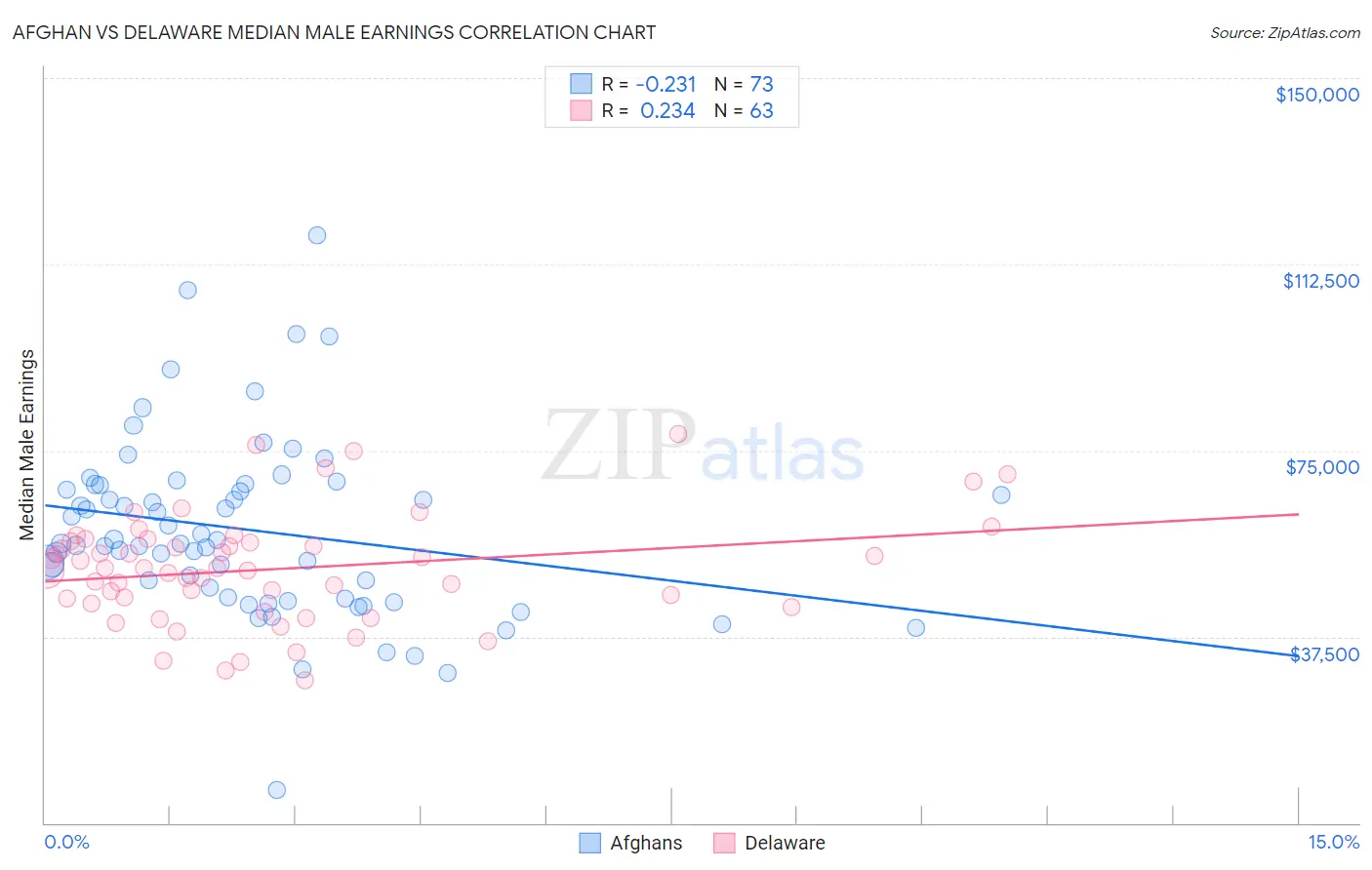 Afghan vs Delaware Median Male Earnings