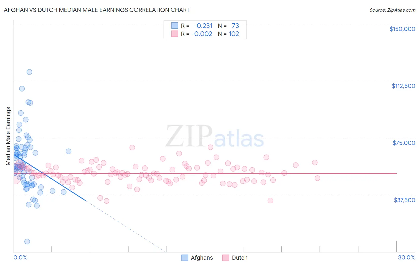 Afghan vs Dutch Median Male Earnings