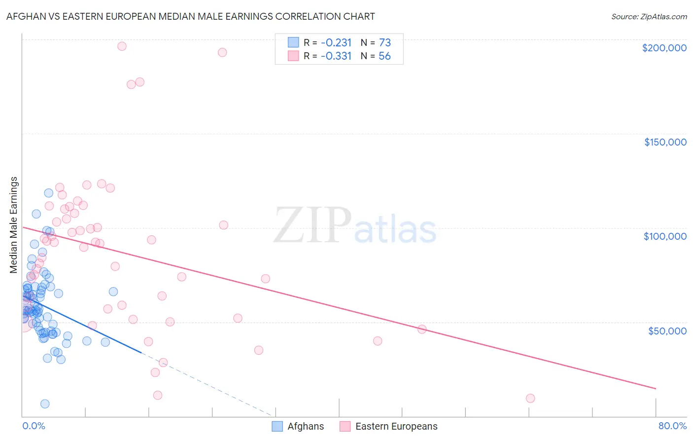 Afghan vs Eastern European Median Male Earnings