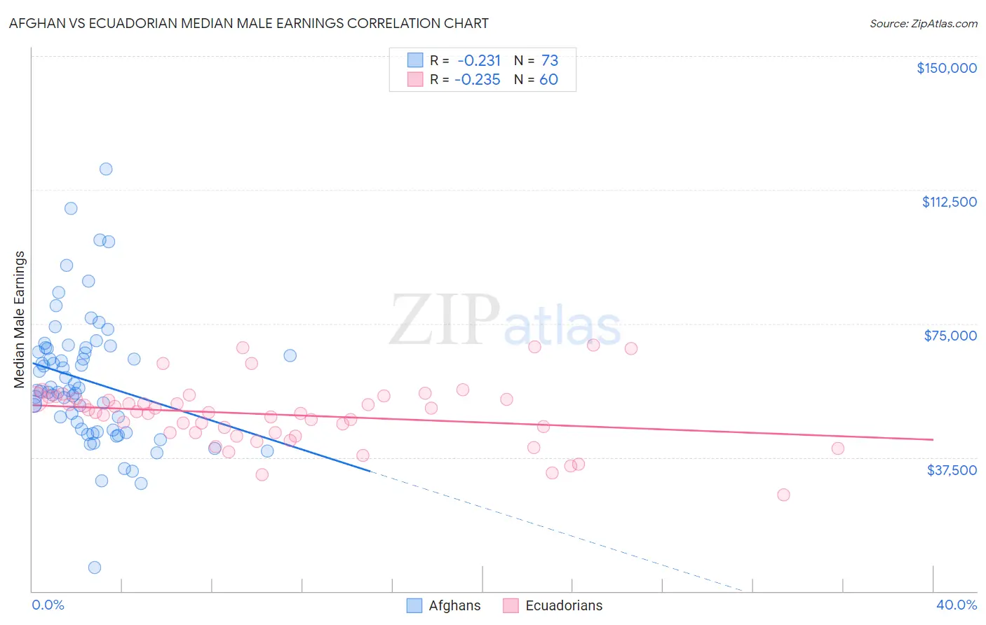 Afghan vs Ecuadorian Median Male Earnings