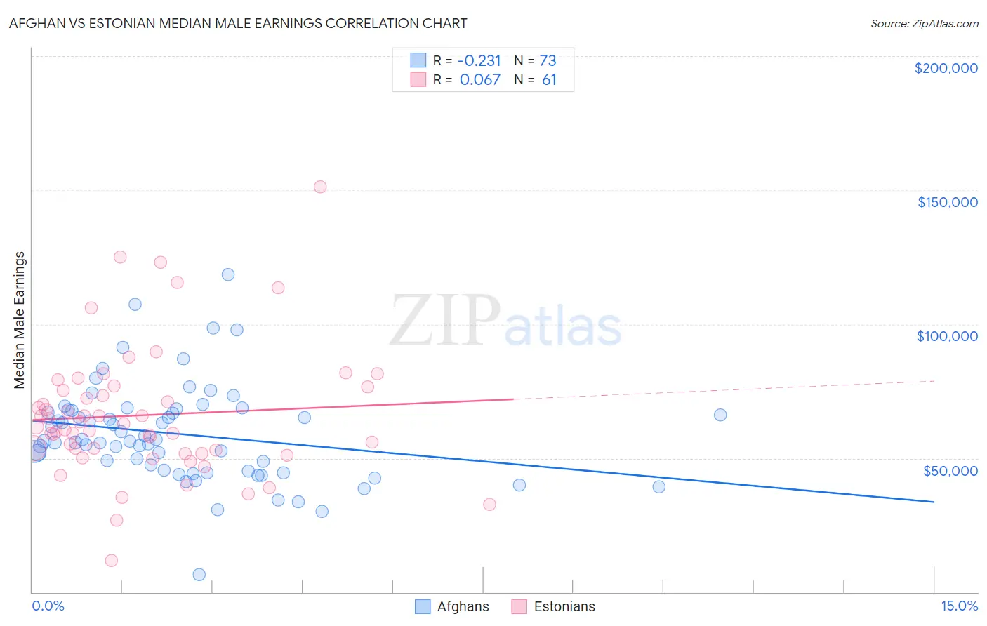 Afghan vs Estonian Median Male Earnings