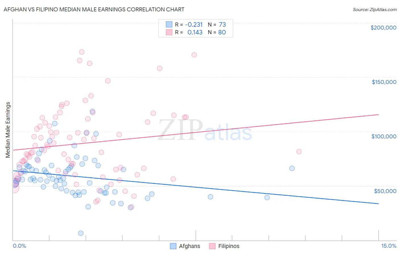 Afghan vs Filipino Median Male Earnings