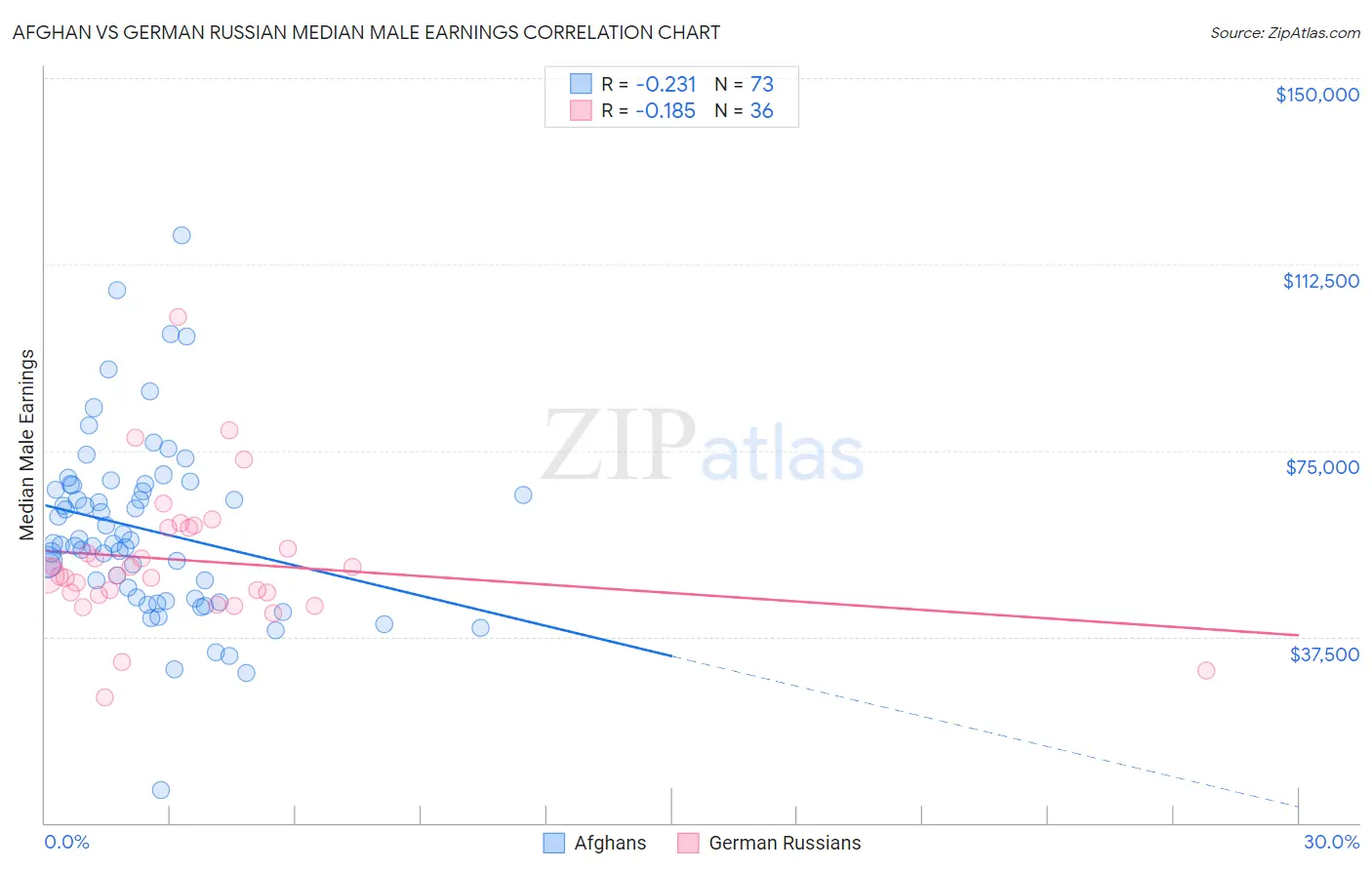 Afghan vs German Russian Median Male Earnings