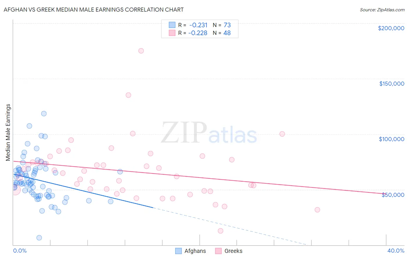 Afghan vs Greek Median Male Earnings