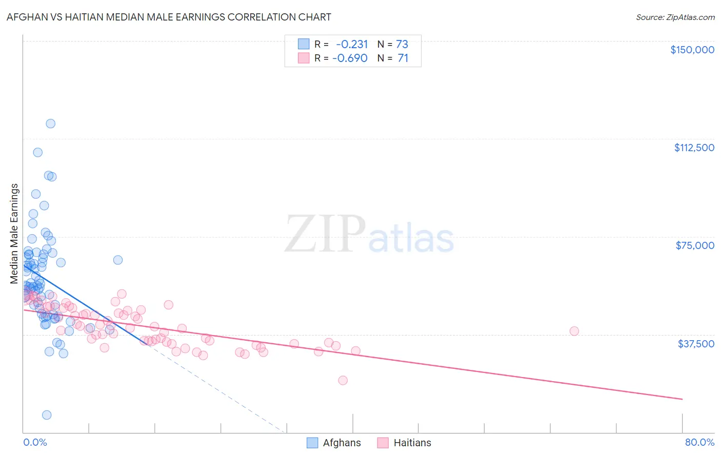 Afghan vs Haitian Median Male Earnings