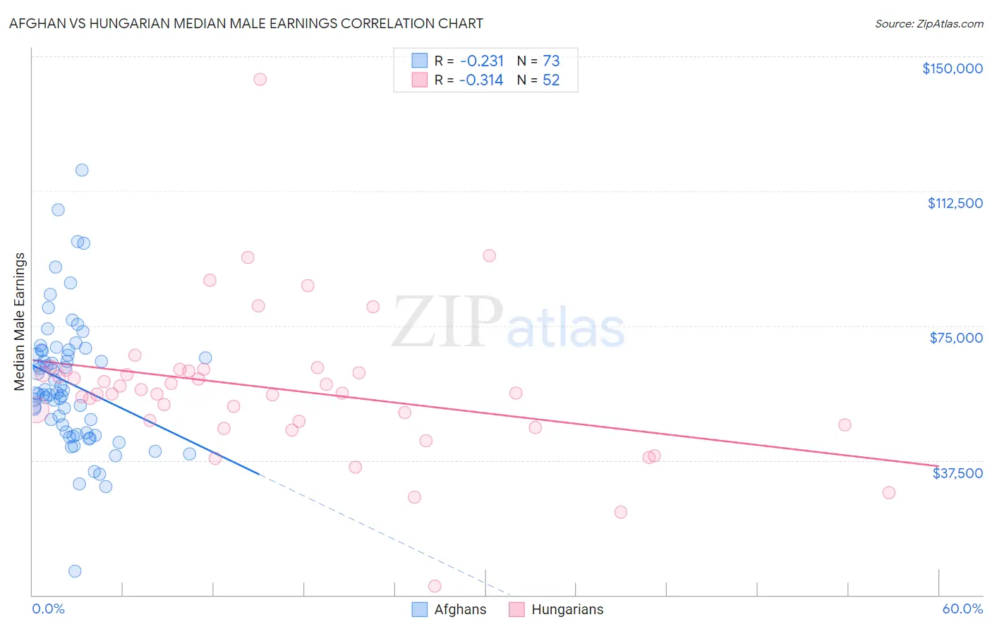 Afghan vs Hungarian Median Male Earnings